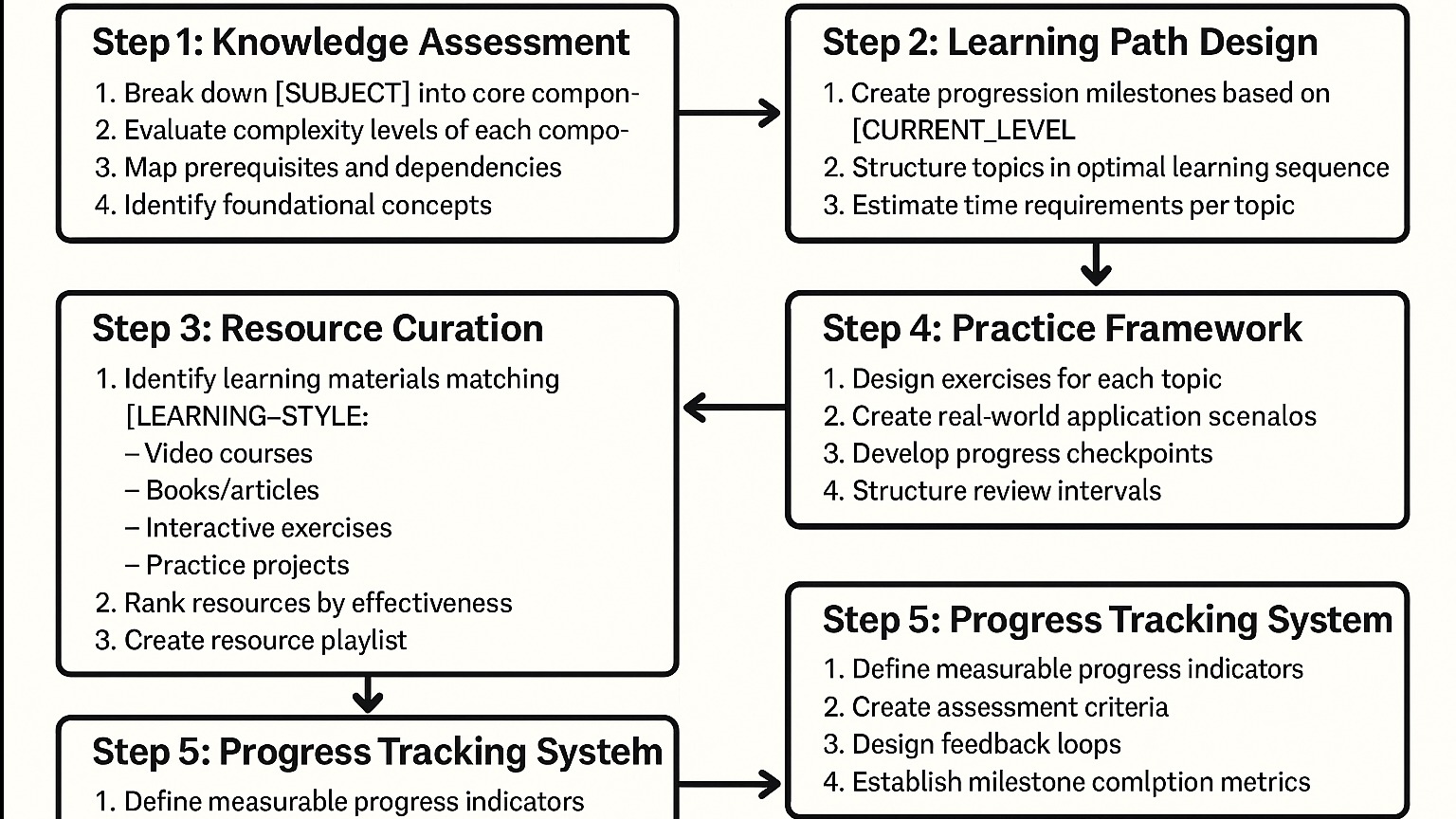 How to start learning anything. Prompt included.